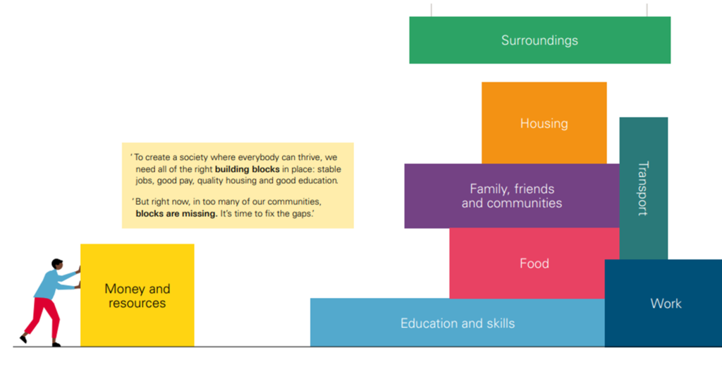 Infographic of person moving boxes. Each box contains words like 'Money and Resources' 'Surroundings' 'Housing' 'Food' 'Transport' 'Work' 'Education and Skills' 'Family, friends and community'