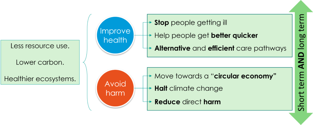 Sustainable healthcare can be delivered by improving health and healthcare, and avoiding harm to people and the environment. Sustainable health can help improve health and healthcare too.