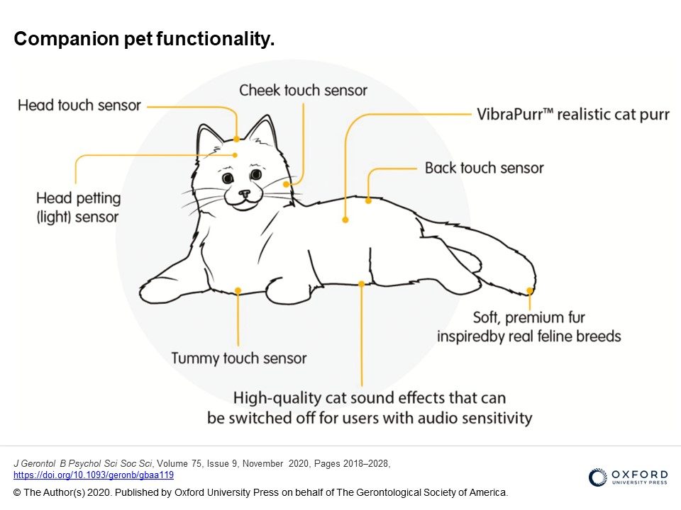 Diagram showing the functionality of robopets - touch and light sensors, realistic cat purr, and soft, premium fur.