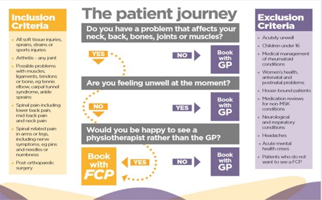 The patient journey poster - Do you have a problem that affects your neck, back, bones, joints or muscle? Yes / No Are you feeling unwell at the moment? Yes / No Would you be happy to see a physiotherapist rather than the GP? Yes / No