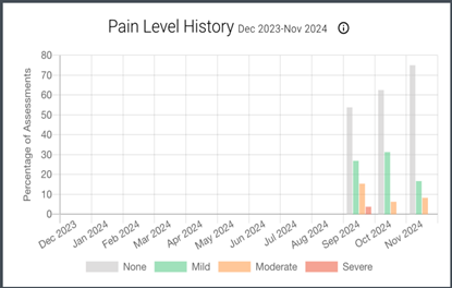 Bea’s pain level history (Dec 2023 to Nov 2024) showing moderate and severe levels of pain in September, improving to show more instances of no pain, no more Severe pain in November.