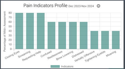 Charlie’s pain indicators profile (Dec 2023 to Nov 2024) showing the different ways Charlie expresses his discomfort – the main ones being closing his eyes, screaming, and asking for help.