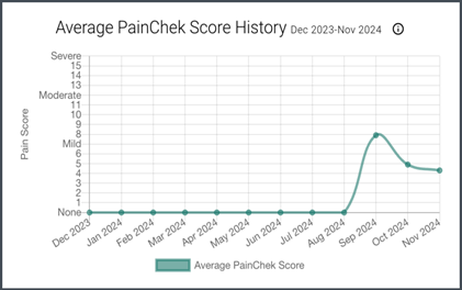 Debbie’s average PainChek score history (Dec 2023 to Nov 2024) showing a score of 8 in September, reducing to 4 in November.